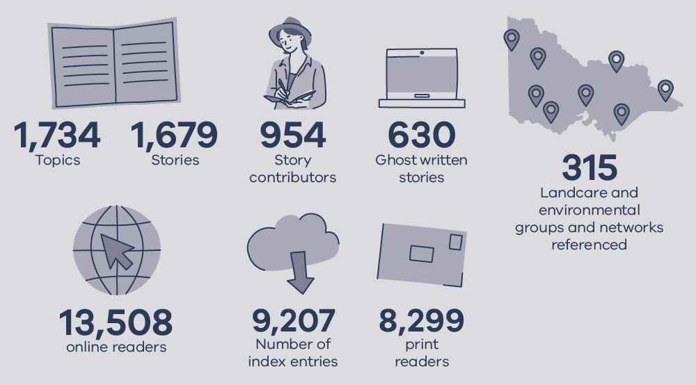 Impressive numbers on the Victorian Landcare magazine since issue 1 was published in 1996.   